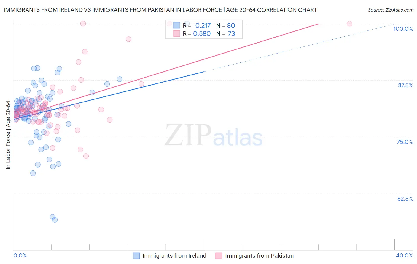 Immigrants from Ireland vs Immigrants from Pakistan In Labor Force | Age 20-64