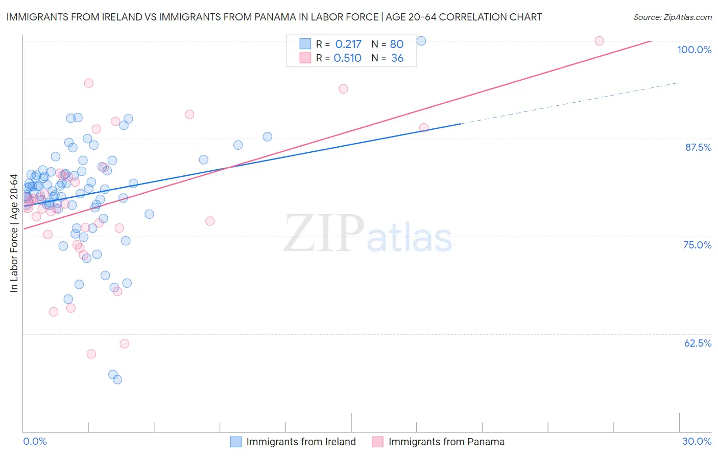 Immigrants from Ireland vs Immigrants from Panama In Labor Force | Age 20-64