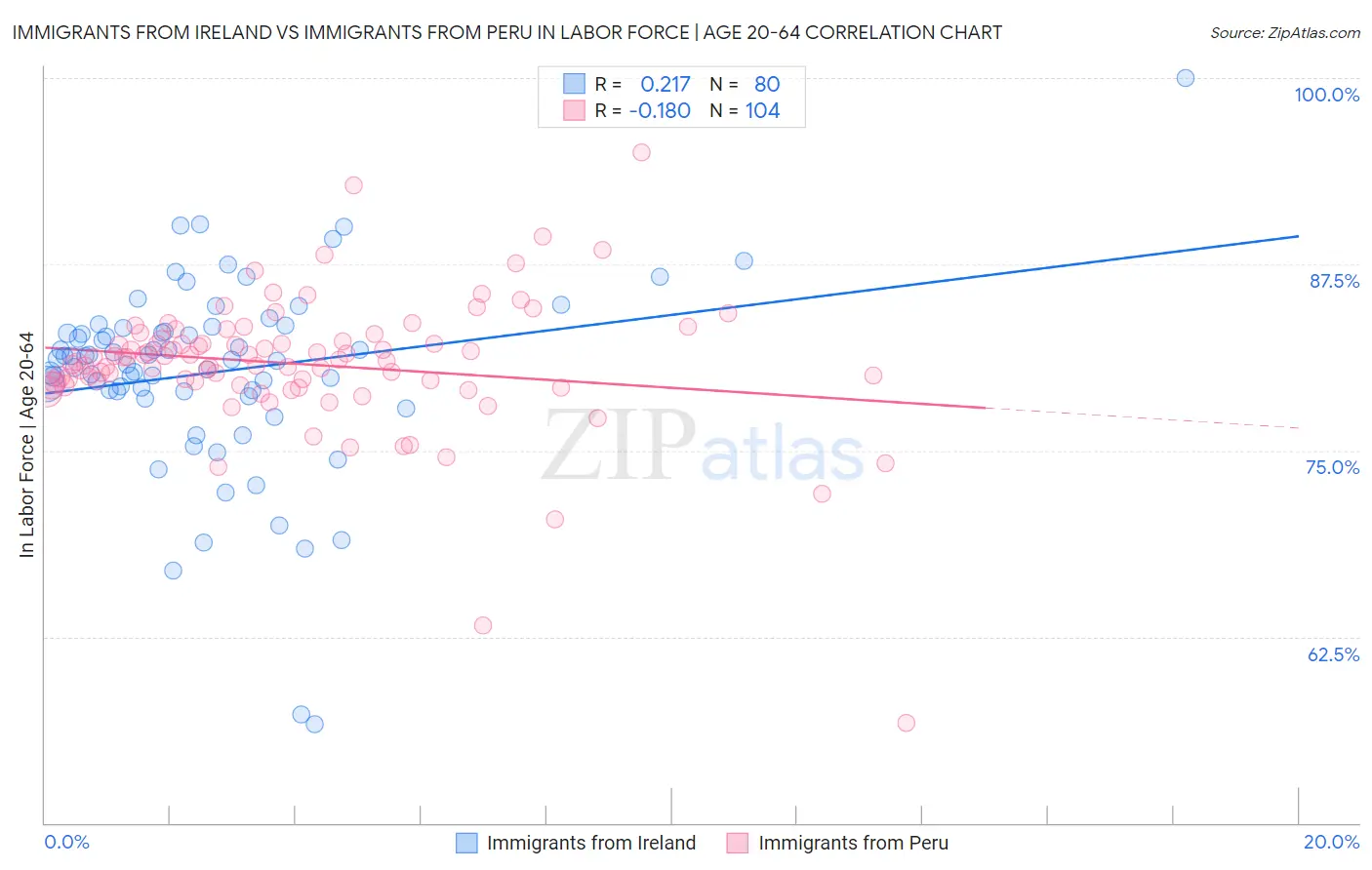 Immigrants from Ireland vs Immigrants from Peru In Labor Force | Age 20-64