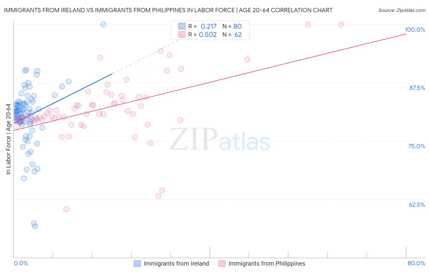 Immigrants from Ireland vs Immigrants from Philippines In Labor Force | Age 20-64