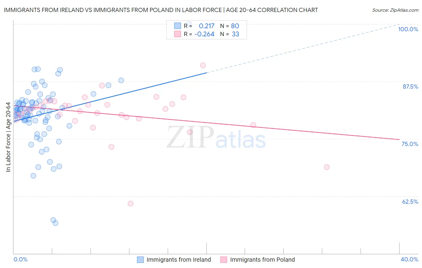 Immigrants from Ireland vs Immigrants from Poland In Labor Force | Age 20-64