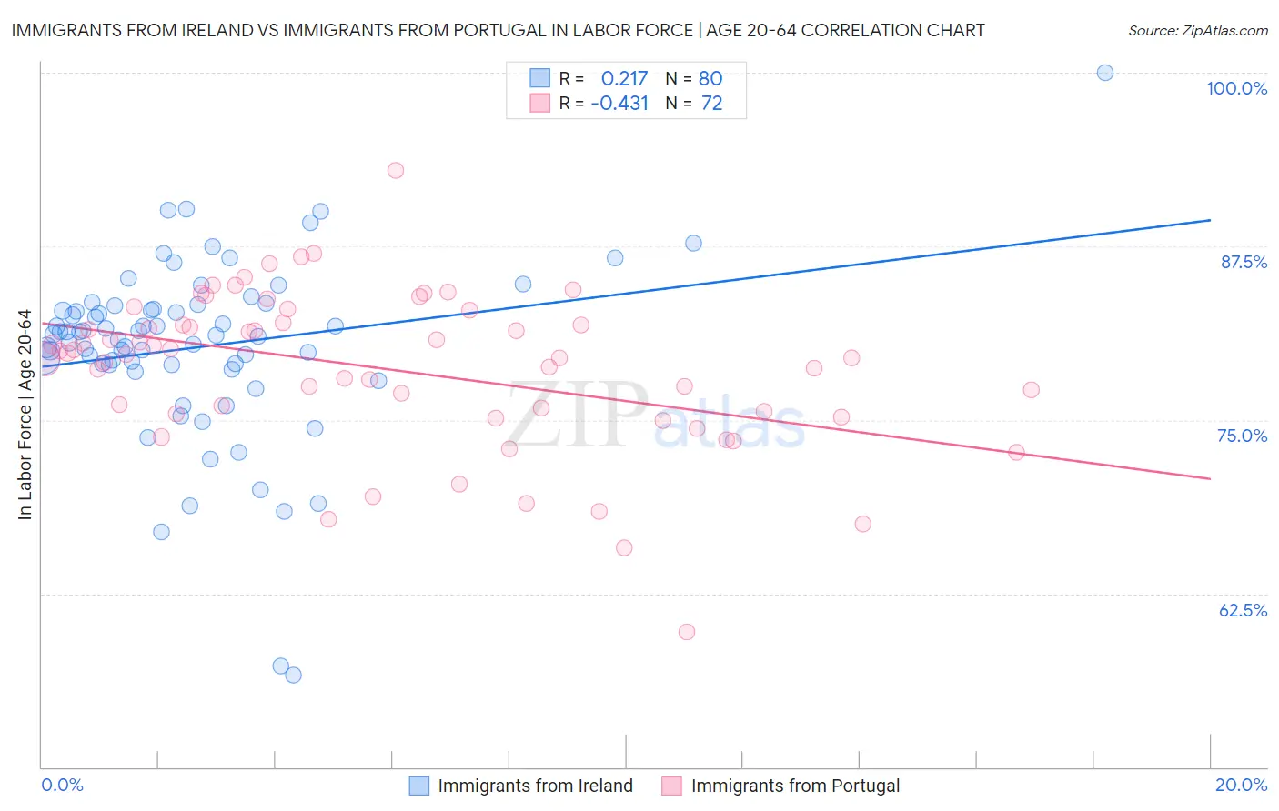 Immigrants from Ireland vs Immigrants from Portugal In Labor Force | Age 20-64