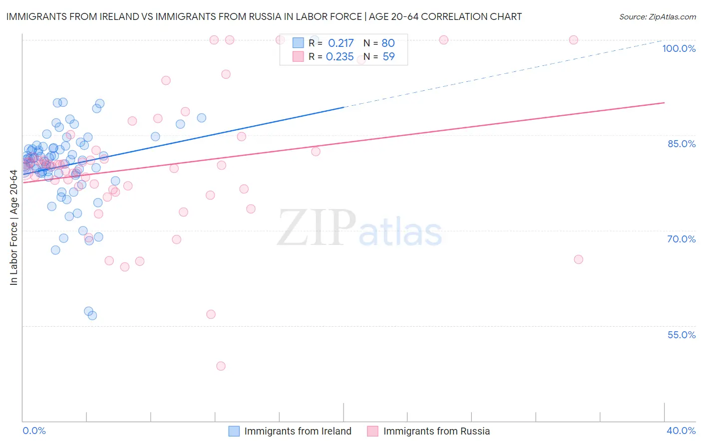 Immigrants from Ireland vs Immigrants from Russia In Labor Force | Age 20-64