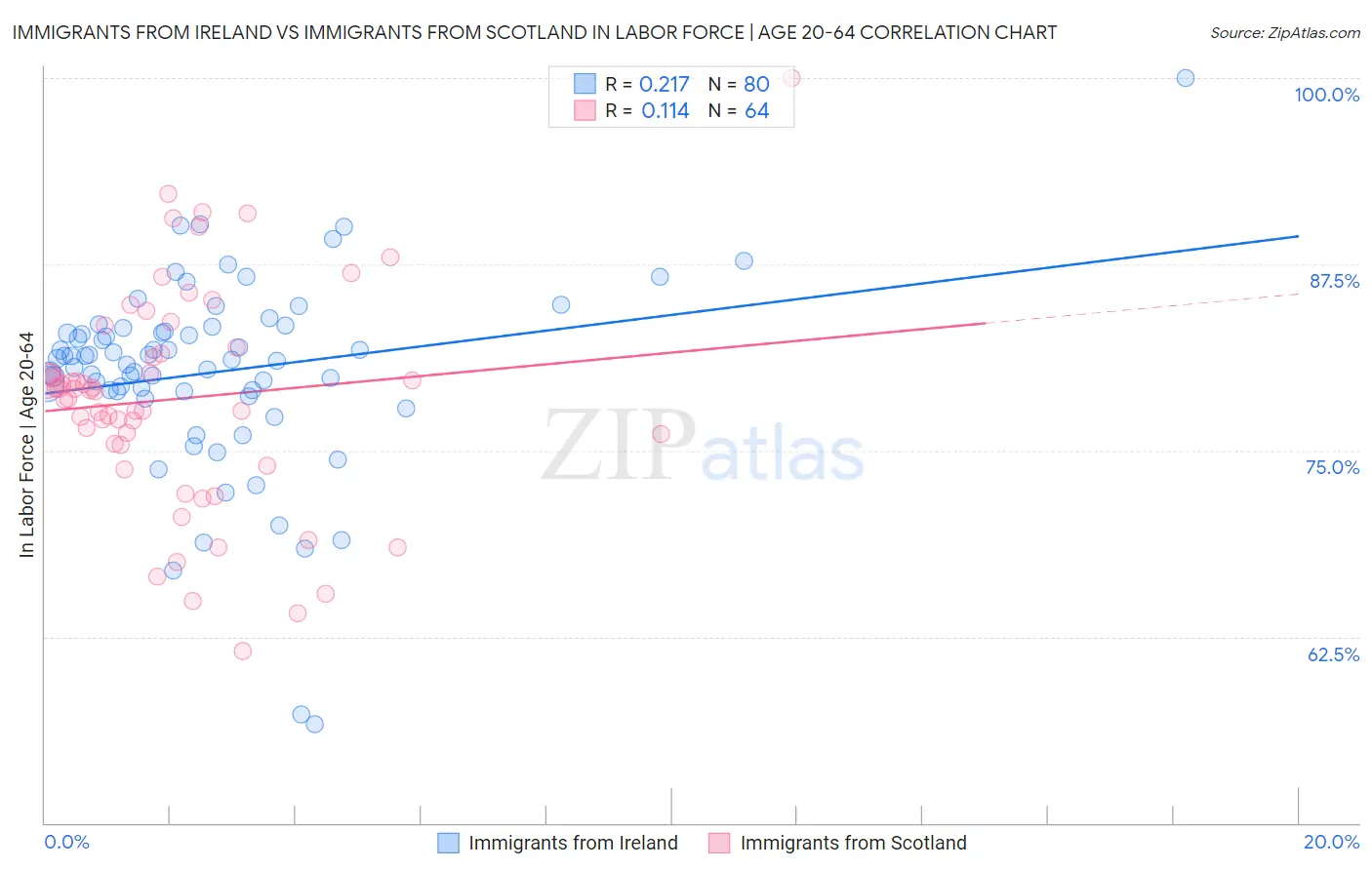 Immigrants from Ireland vs Immigrants from Scotland In Labor Force | Age 20-64