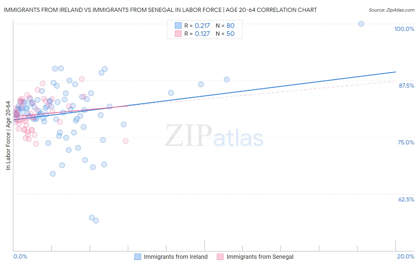 Immigrants from Ireland vs Immigrants from Senegal In Labor Force | Age 20-64