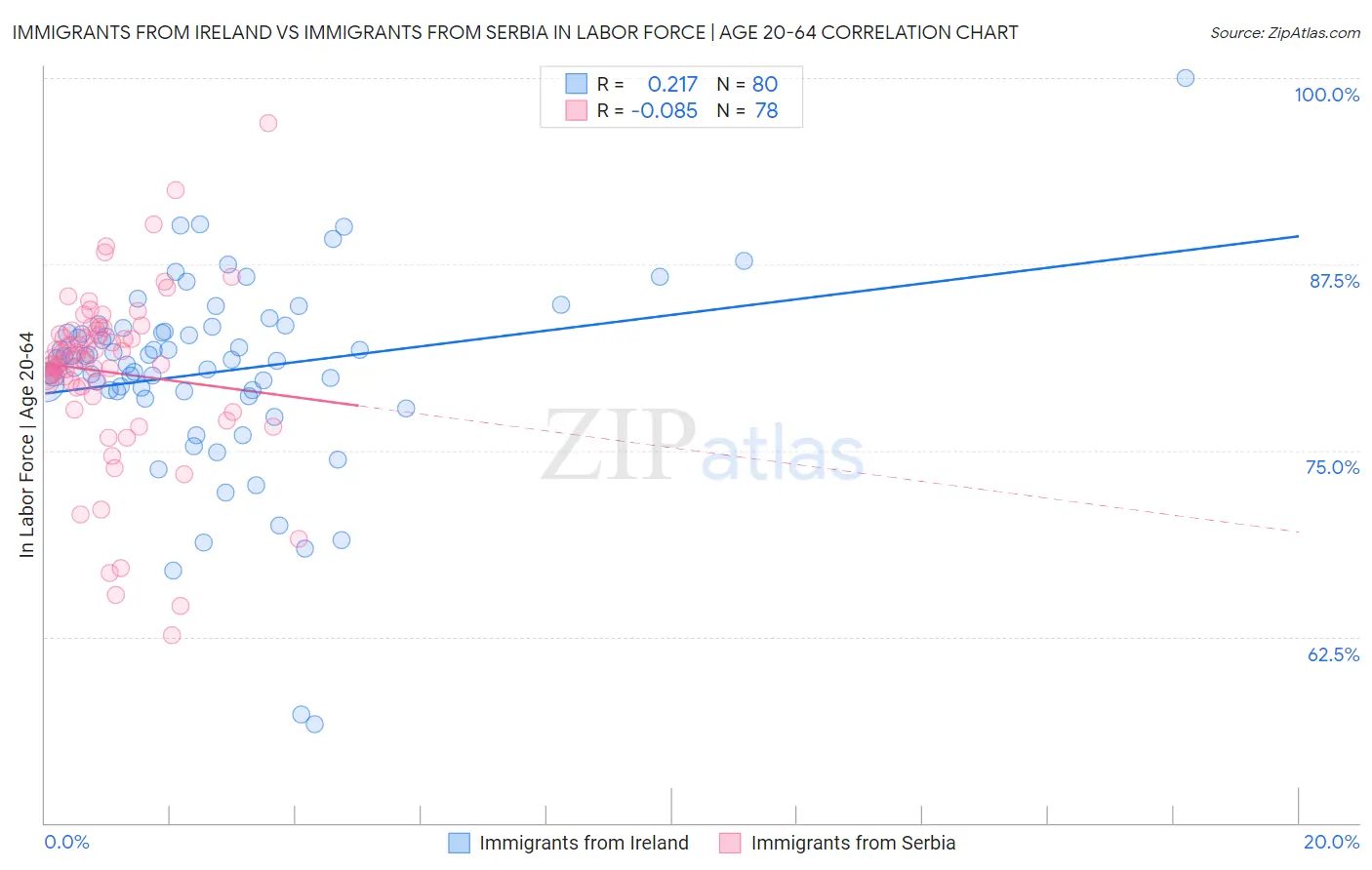 Immigrants from Ireland vs Immigrants from Serbia In Labor Force | Age 20-64