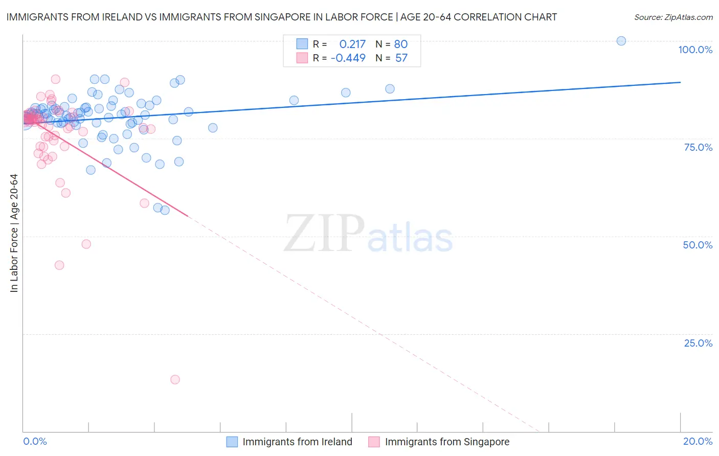 Immigrants from Ireland vs Immigrants from Singapore In Labor Force | Age 20-64