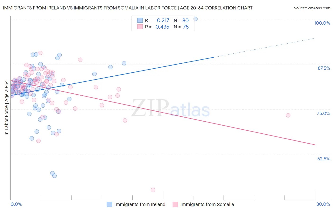 Immigrants from Ireland vs Immigrants from Somalia In Labor Force | Age 20-64