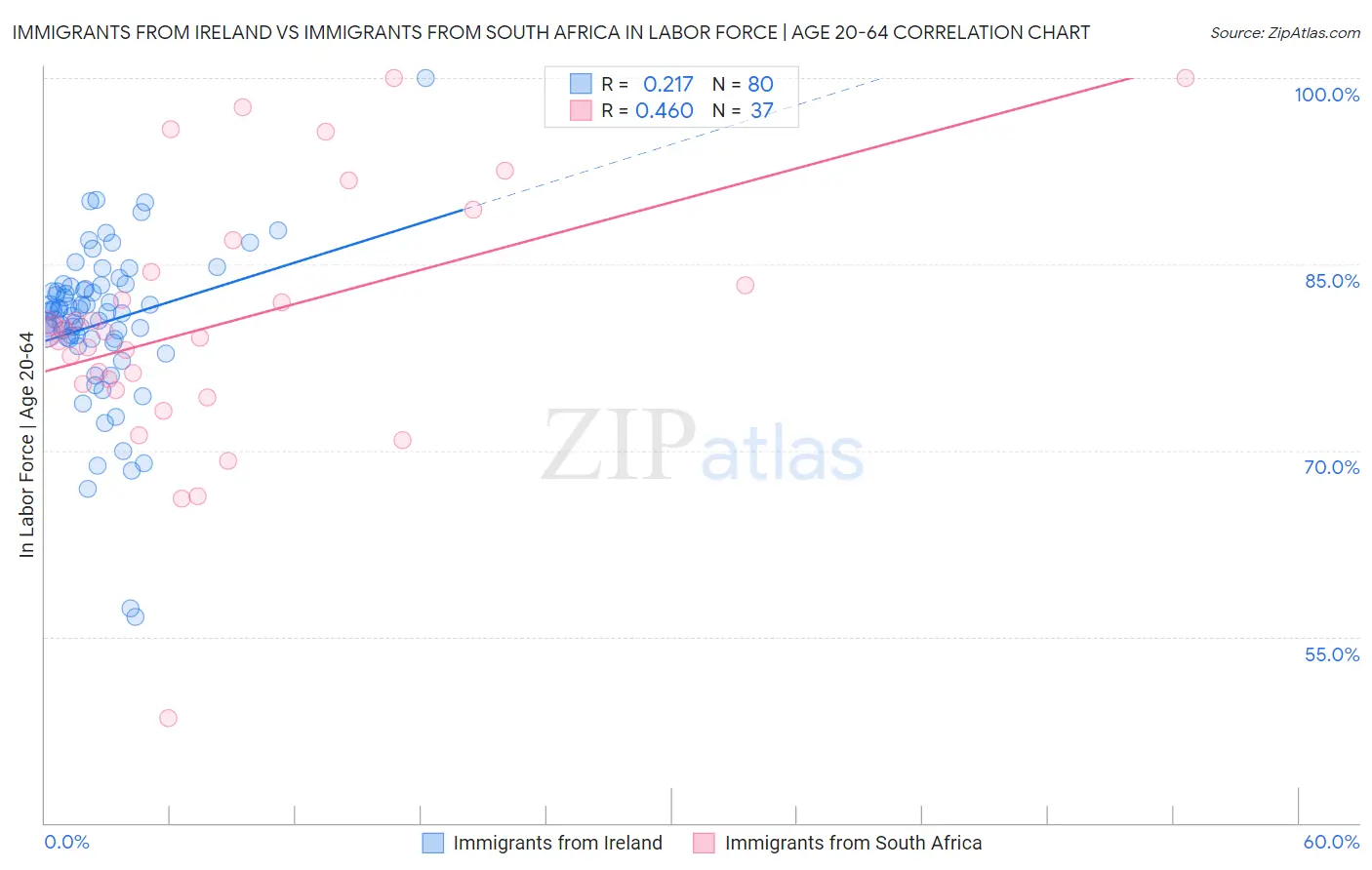 Immigrants from Ireland vs Immigrants from South Africa In Labor Force | Age 20-64