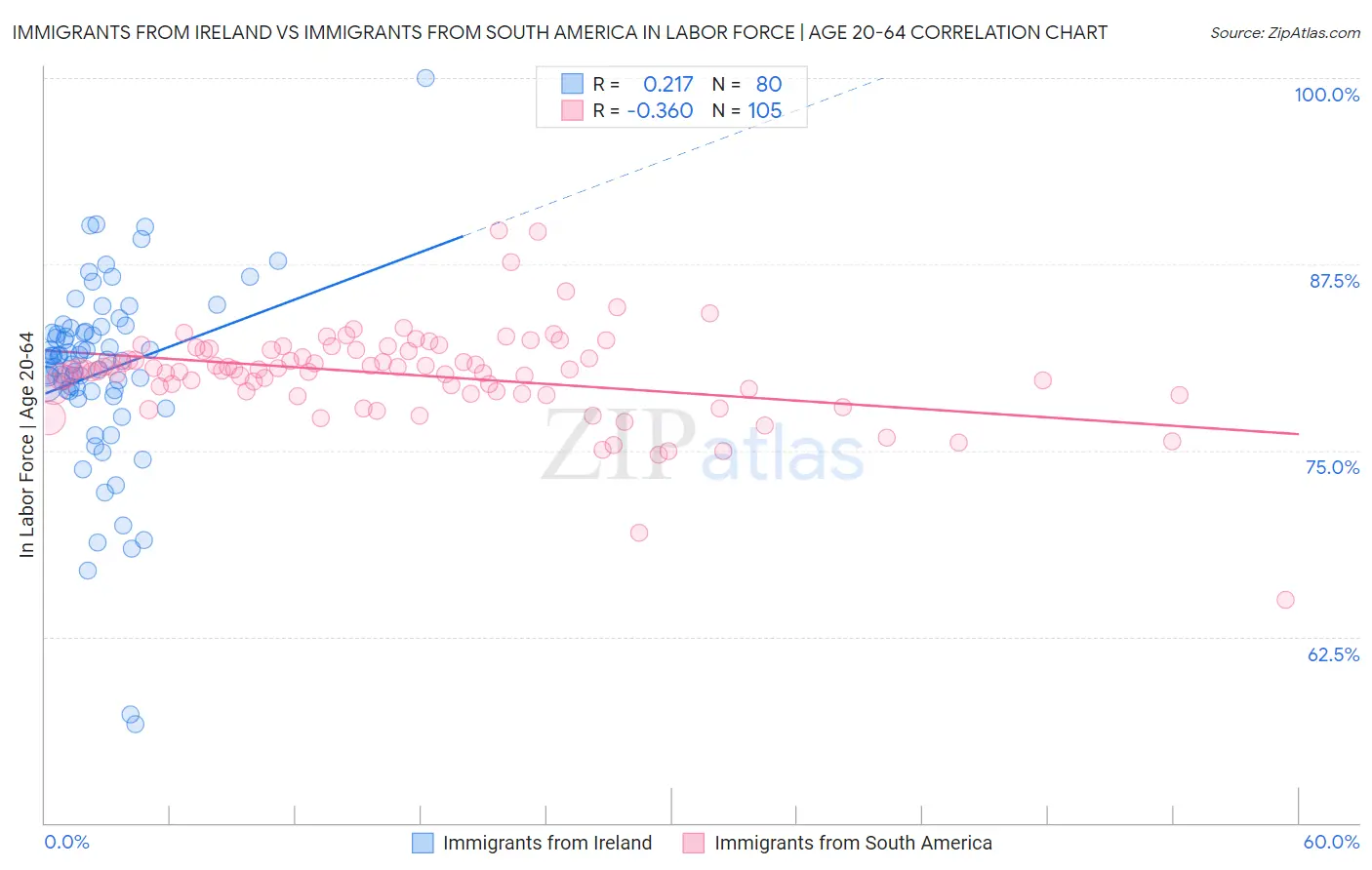 Immigrants from Ireland vs Immigrants from South America In Labor Force | Age 20-64