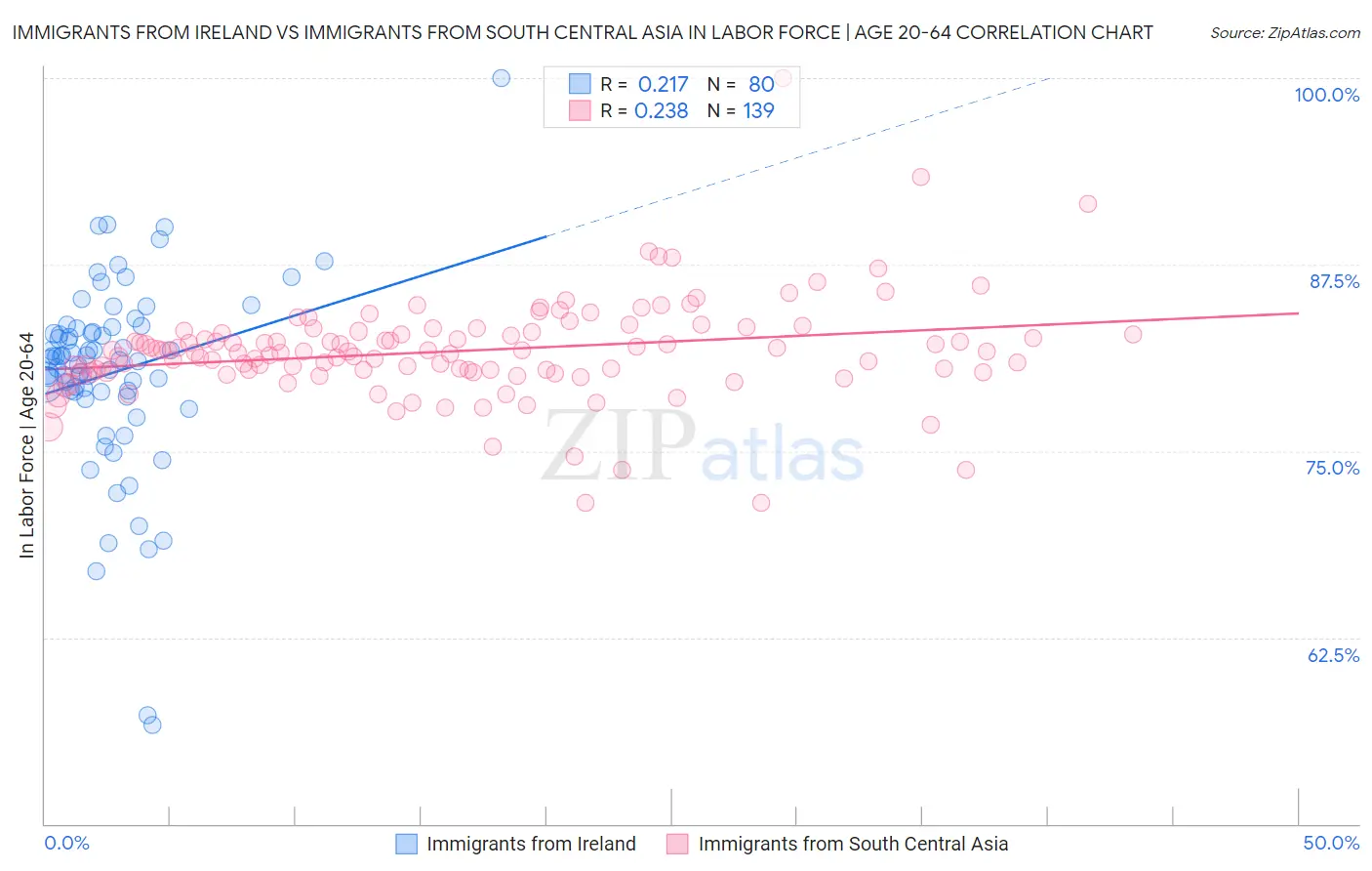 Immigrants from Ireland vs Immigrants from South Central Asia In Labor Force | Age 20-64
