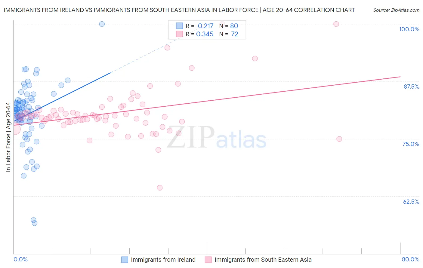 Immigrants from Ireland vs Immigrants from South Eastern Asia In Labor Force | Age 20-64
