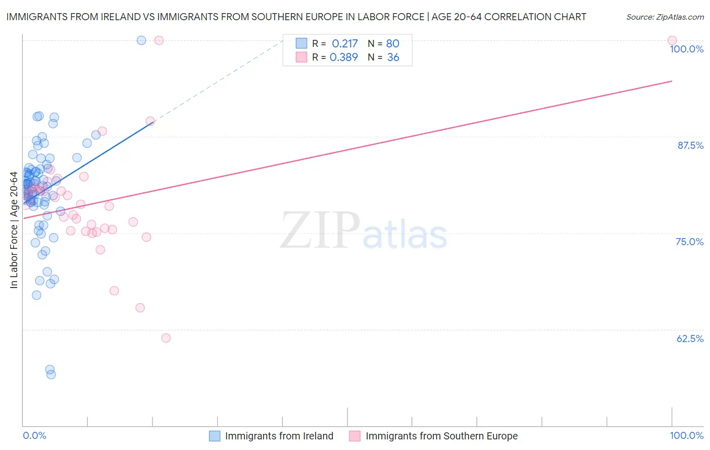 Immigrants from Ireland vs Immigrants from Southern Europe In Labor Force | Age 20-64