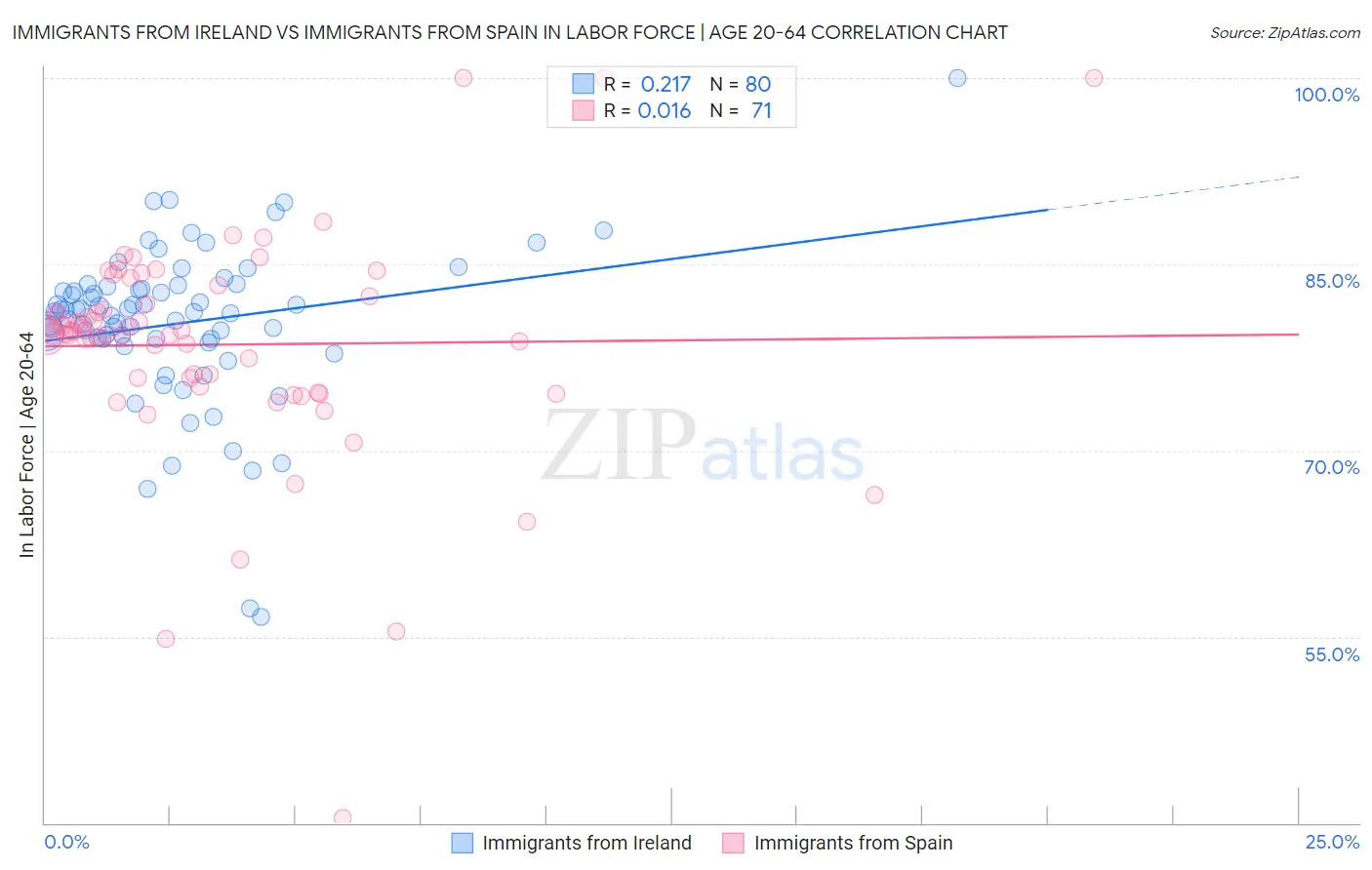 Immigrants from Ireland vs Immigrants from Spain In Labor Force | Age 20-64