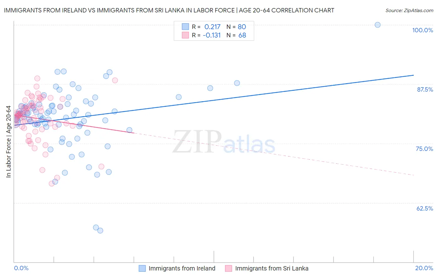 Immigrants from Ireland vs Immigrants from Sri Lanka In Labor Force | Age 20-64
