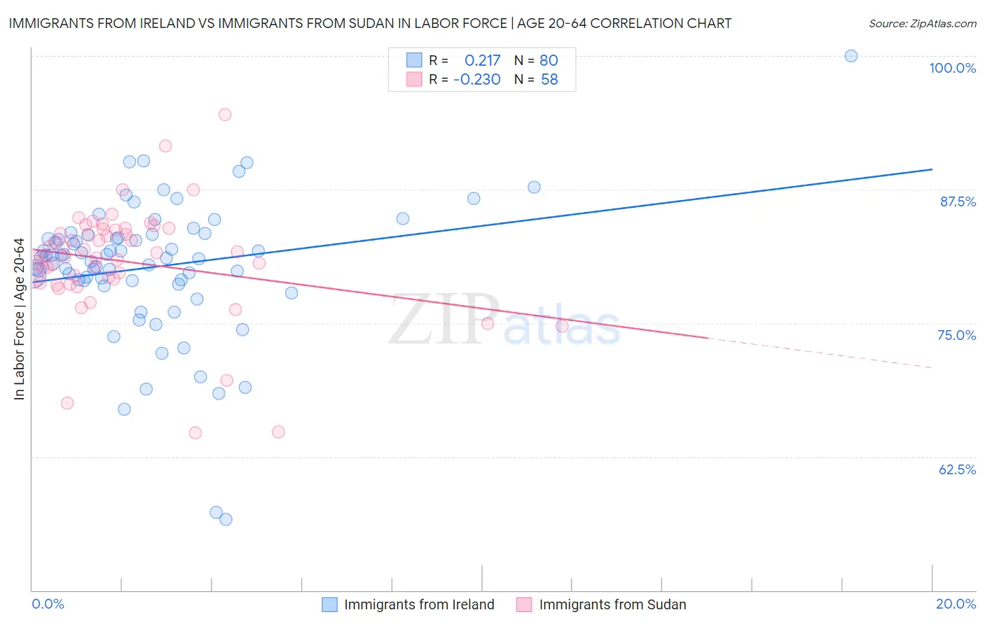 Immigrants from Ireland vs Immigrants from Sudan In Labor Force | Age 20-64