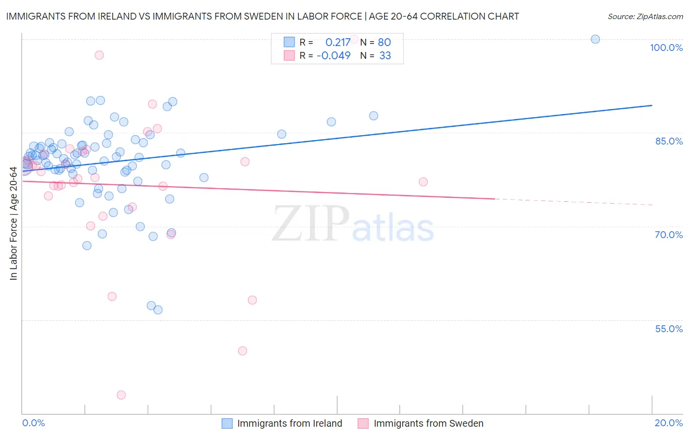 Immigrants from Ireland vs Immigrants from Sweden In Labor Force | Age 20-64