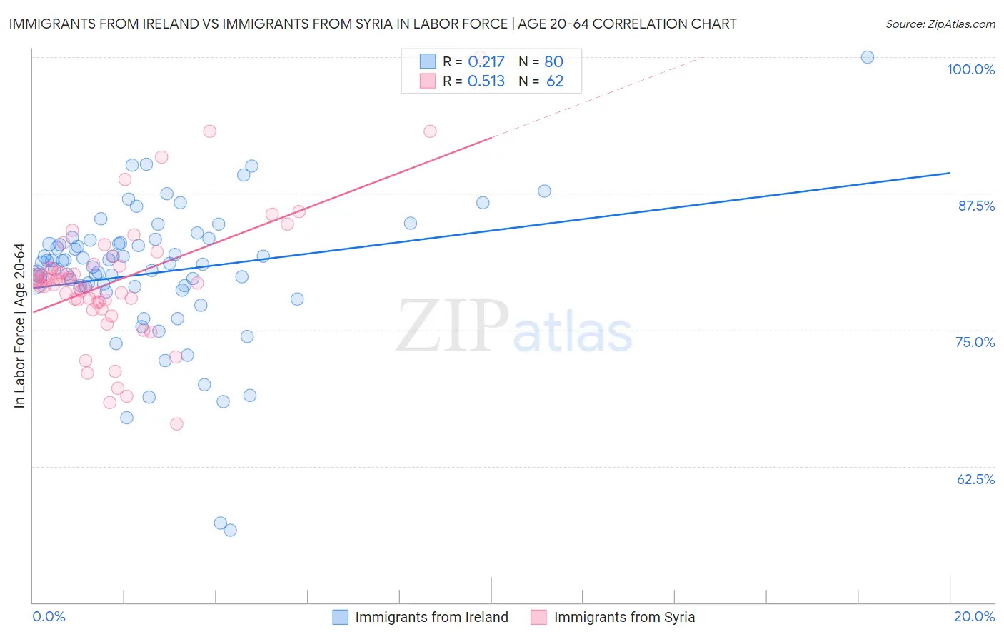 Immigrants from Ireland vs Immigrants from Syria In Labor Force | Age 20-64