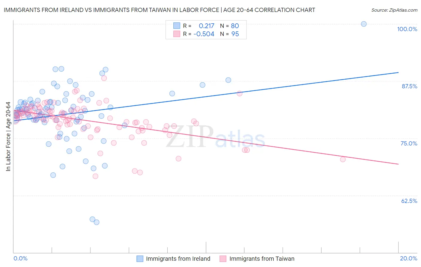 Immigrants from Ireland vs Immigrants from Taiwan In Labor Force | Age 20-64