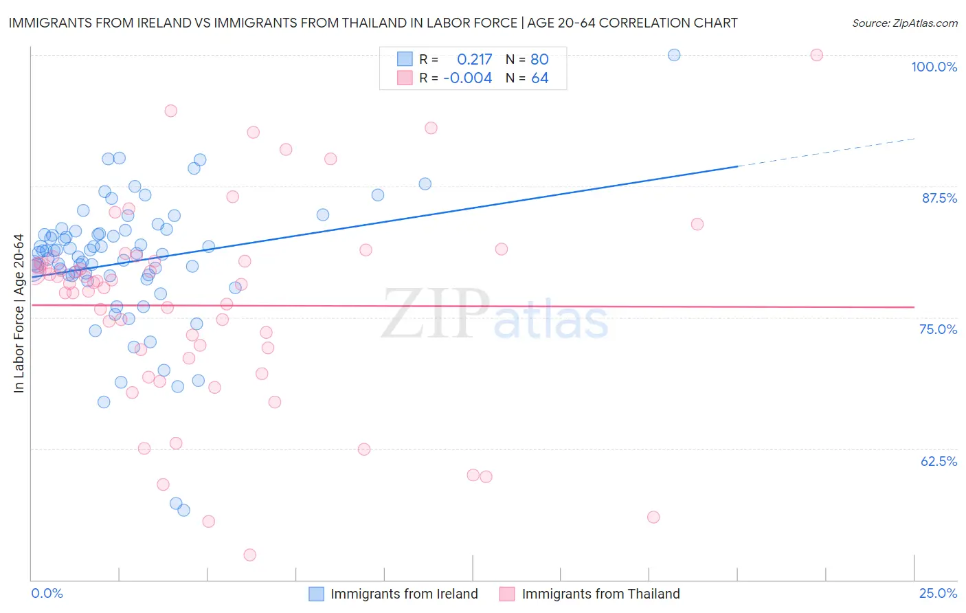 Immigrants from Ireland vs Immigrants from Thailand In Labor Force | Age 20-64
