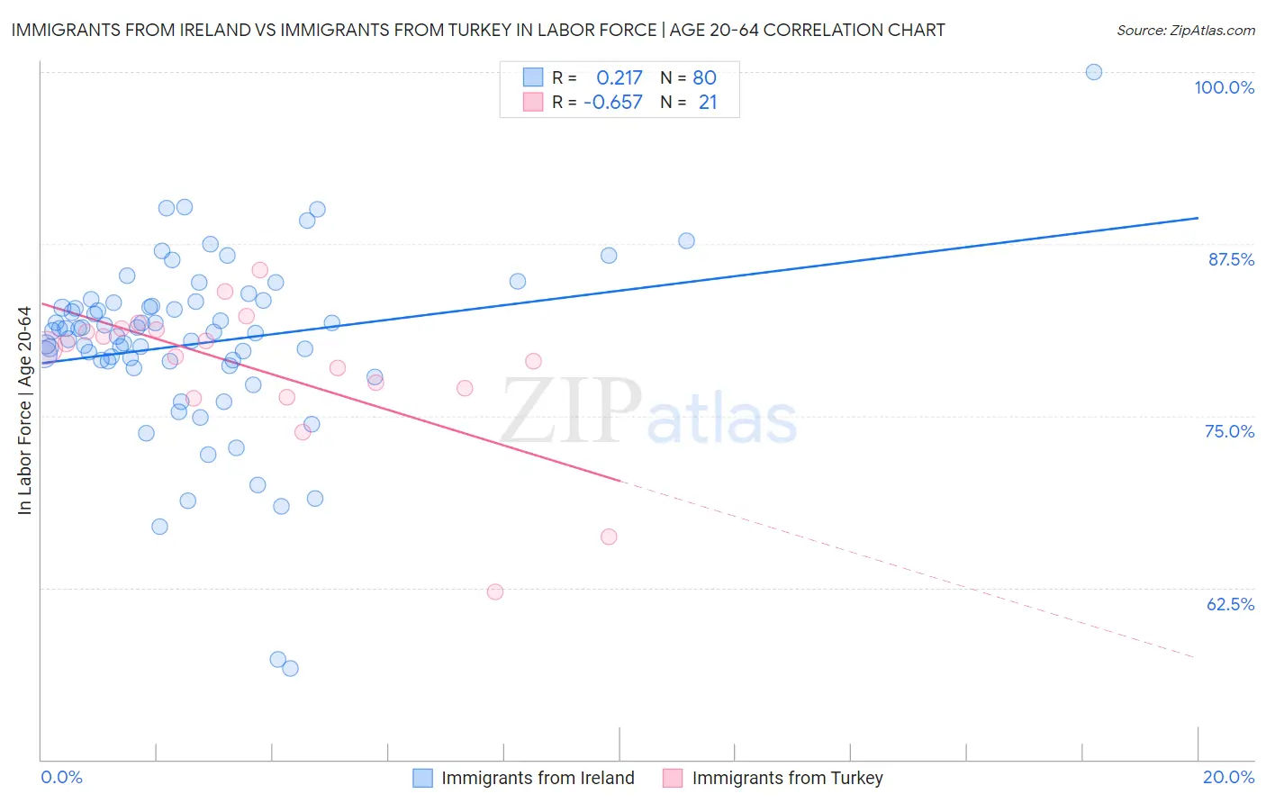 Immigrants from Ireland vs Immigrants from Turkey In Labor Force | Age 20-64