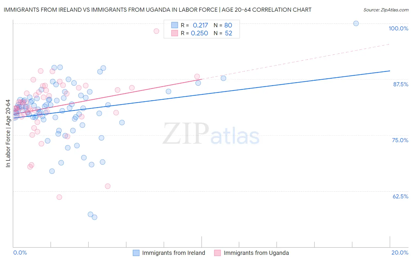 Immigrants from Ireland vs Immigrants from Uganda In Labor Force | Age 20-64