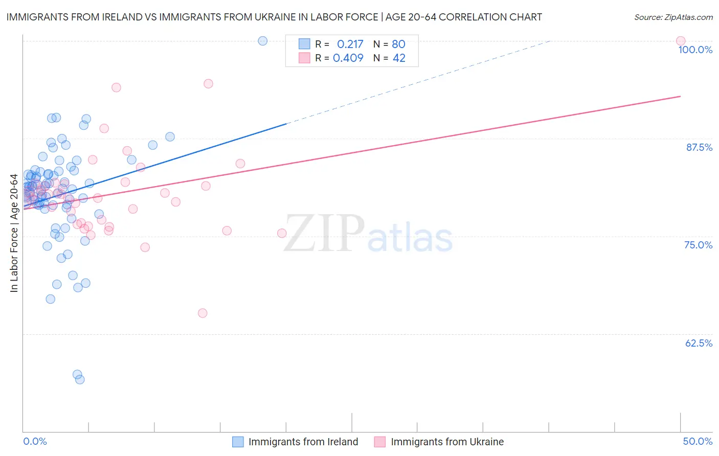 Immigrants from Ireland vs Immigrants from Ukraine In Labor Force | Age 20-64