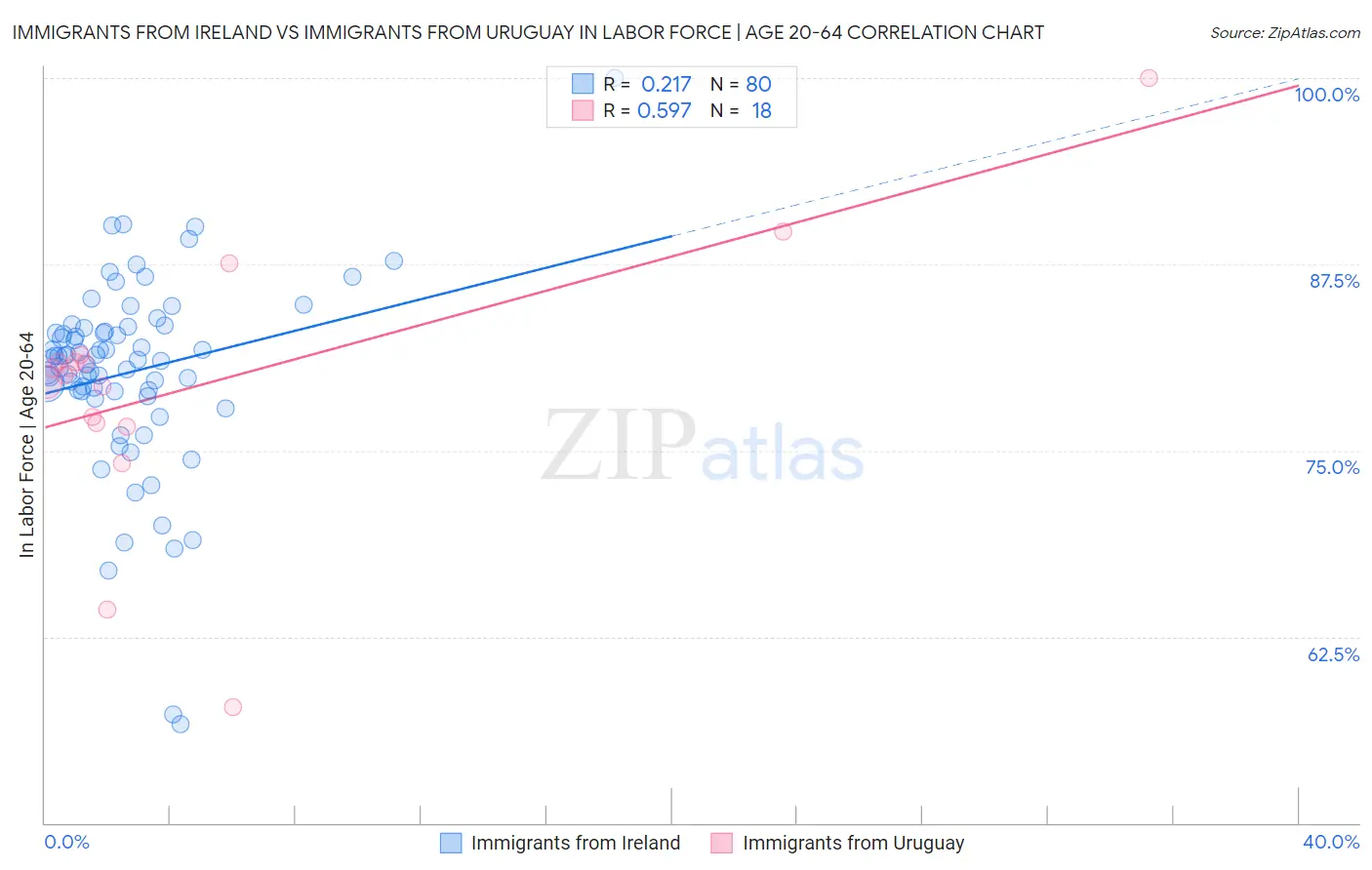 Immigrants from Ireland vs Immigrants from Uruguay In Labor Force | Age 20-64