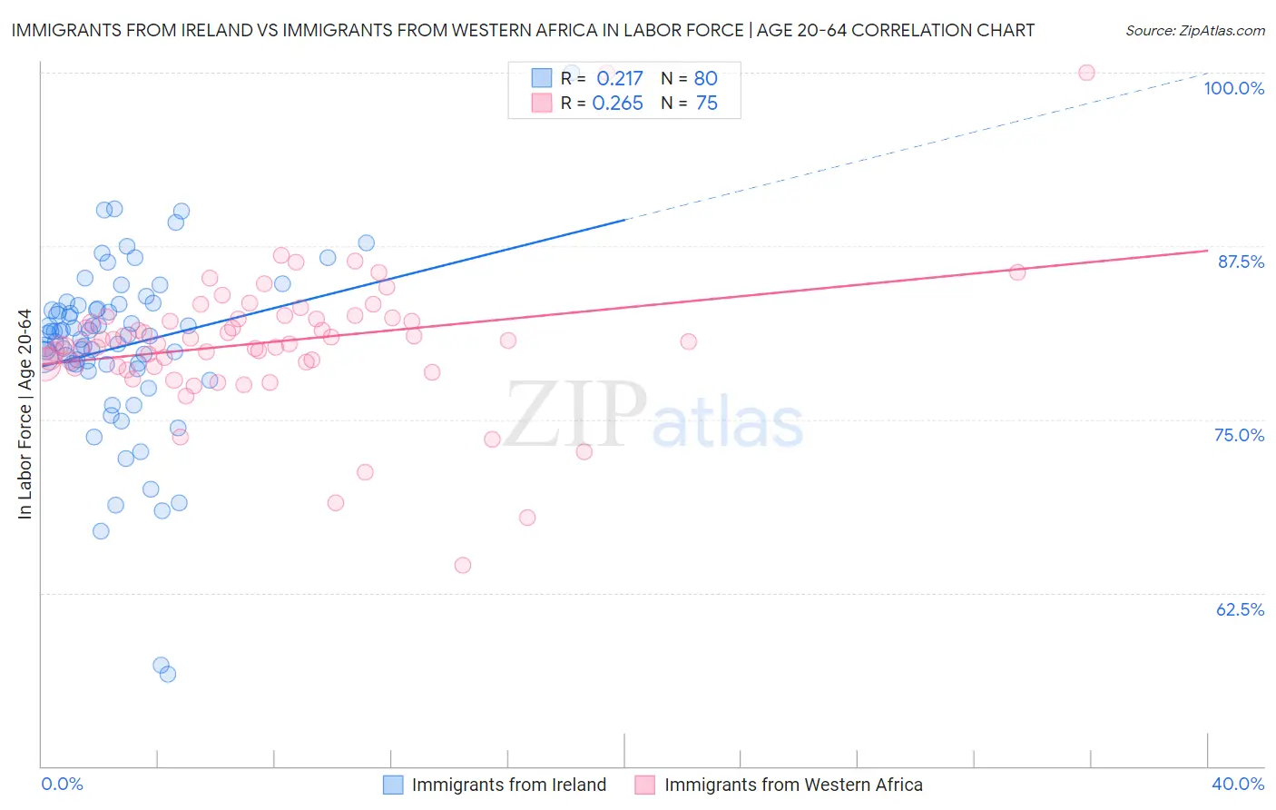 Immigrants from Ireland vs Immigrants from Western Africa In Labor Force | Age 20-64