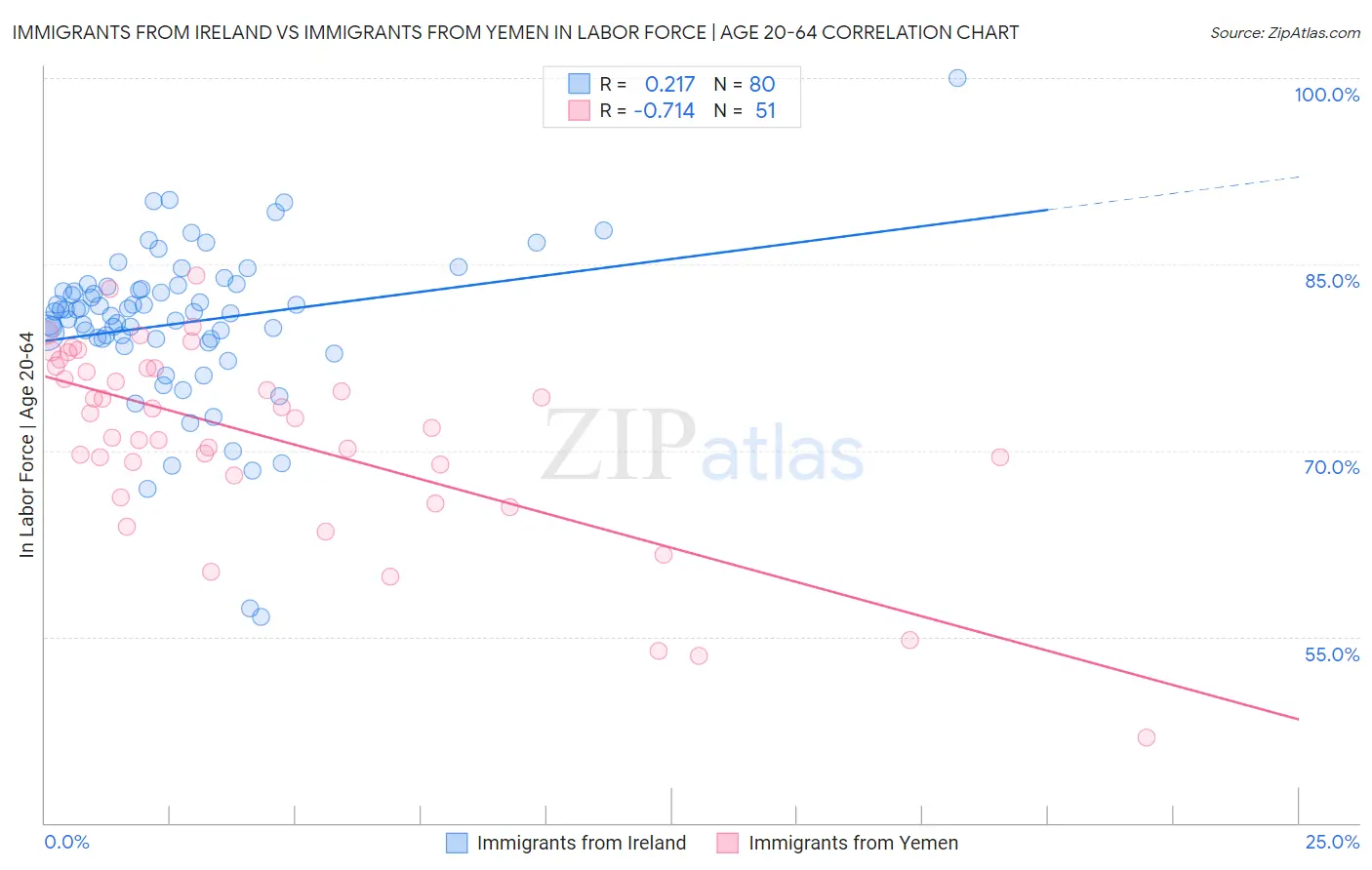 Immigrants from Ireland vs Immigrants from Yemen In Labor Force | Age 20-64
