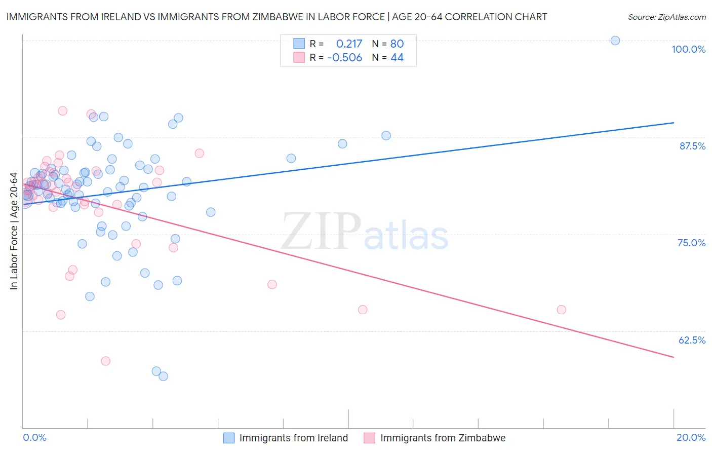 Immigrants from Ireland vs Immigrants from Zimbabwe In Labor Force | Age 20-64