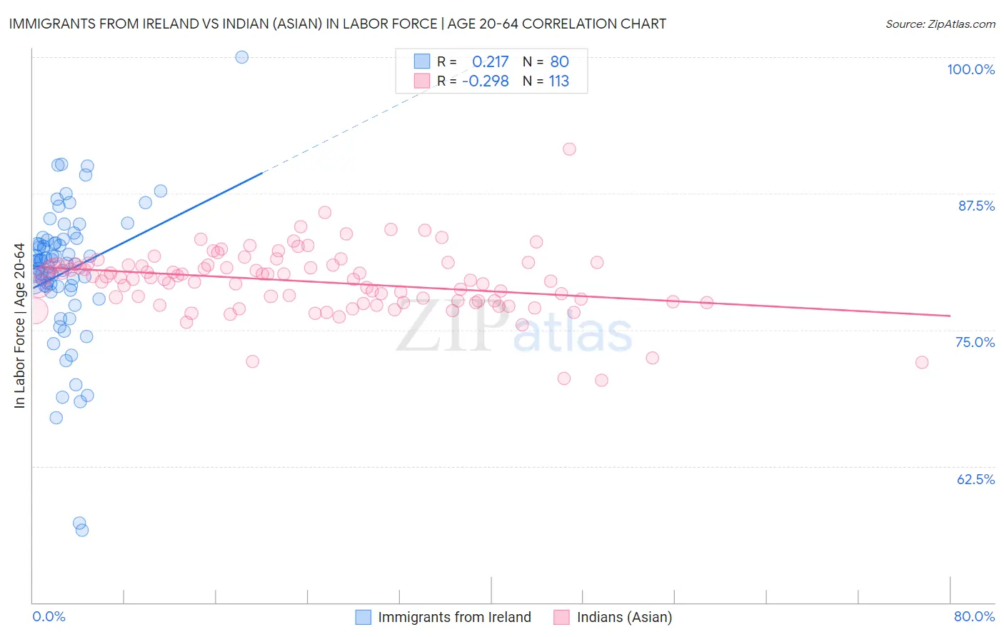 Immigrants from Ireland vs Indian (Asian) In Labor Force | Age 20-64