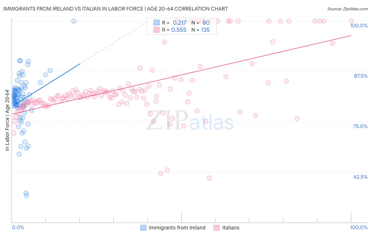 Immigrants from Ireland vs Italian In Labor Force | Age 20-64