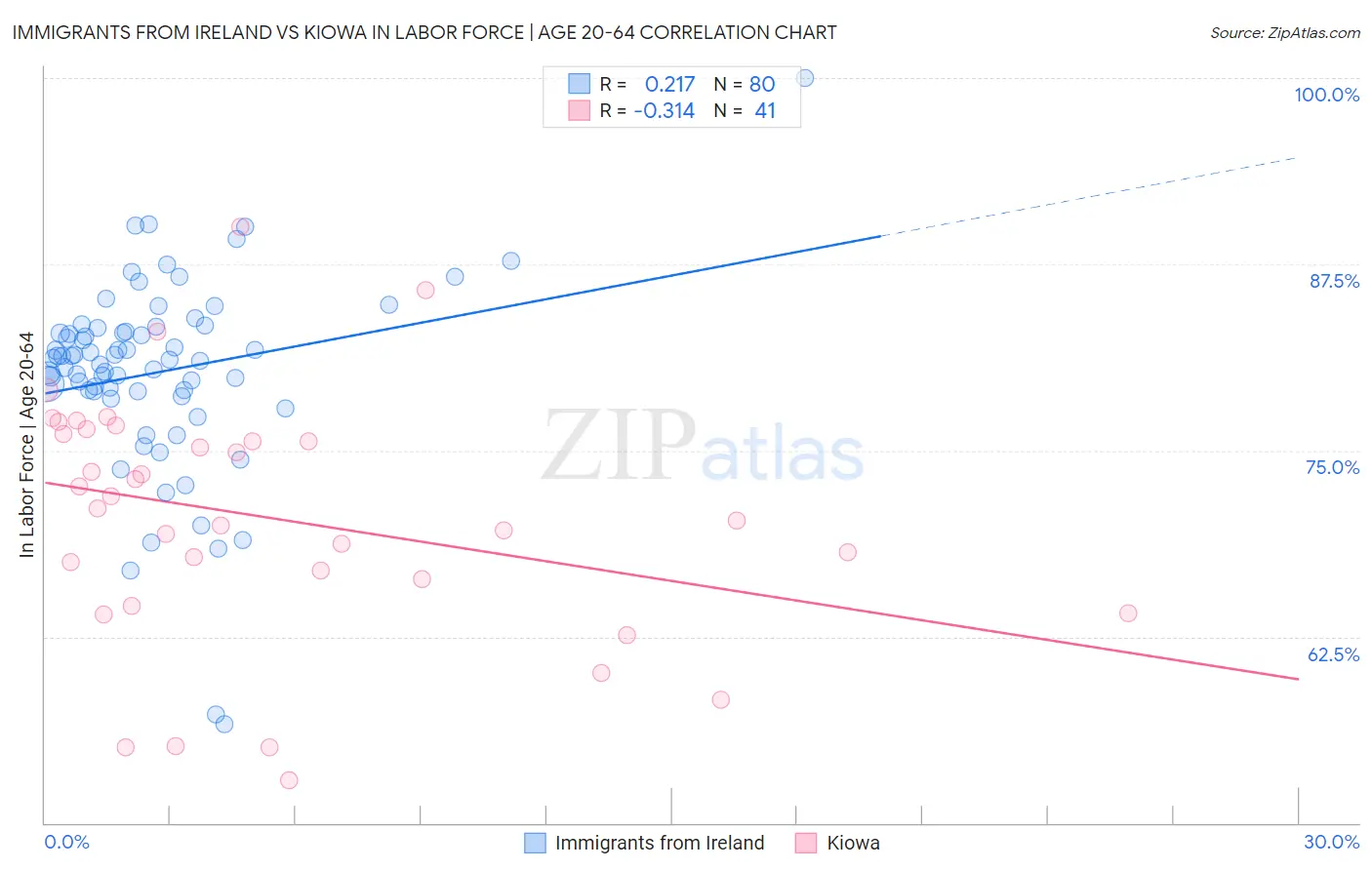 Immigrants from Ireland vs Kiowa In Labor Force | Age 20-64