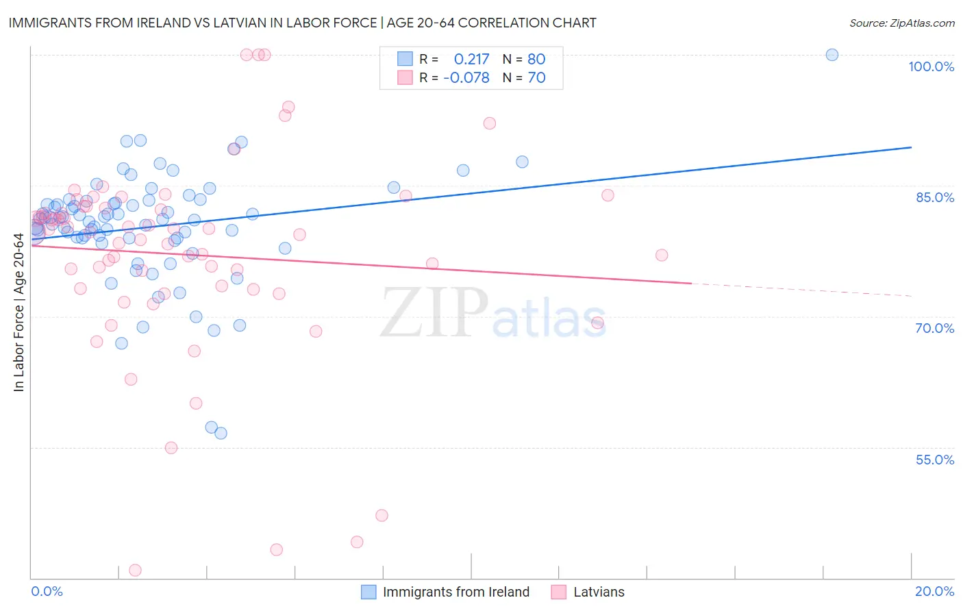 Immigrants from Ireland vs Latvian In Labor Force | Age 20-64