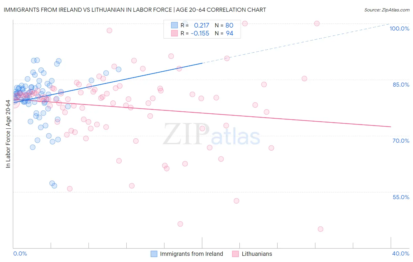 Immigrants from Ireland vs Lithuanian In Labor Force | Age 20-64