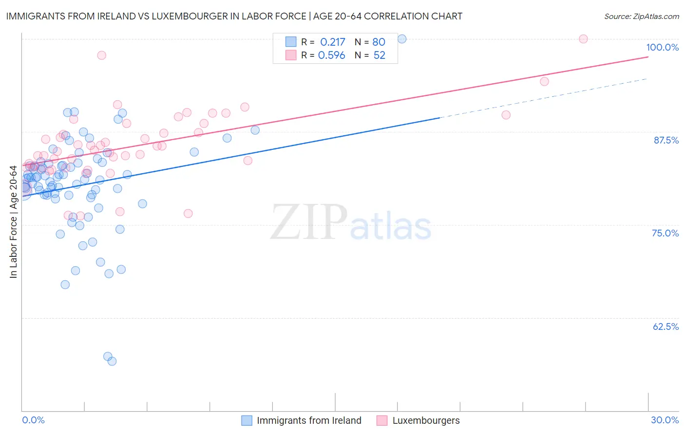 Immigrants from Ireland vs Luxembourger In Labor Force | Age 20-64