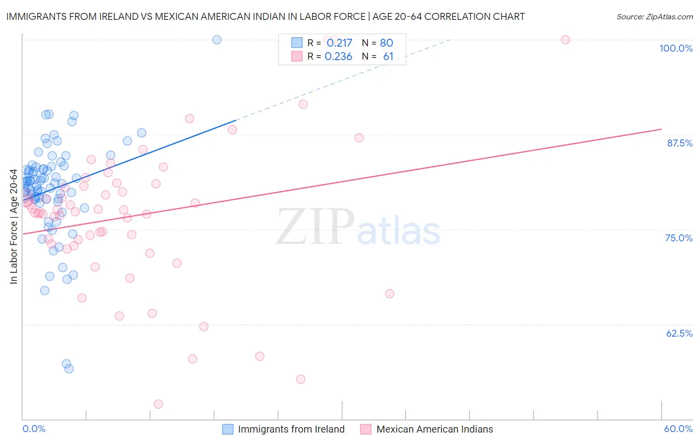 Immigrants from Ireland vs Mexican American Indian In Labor Force | Age 20-64