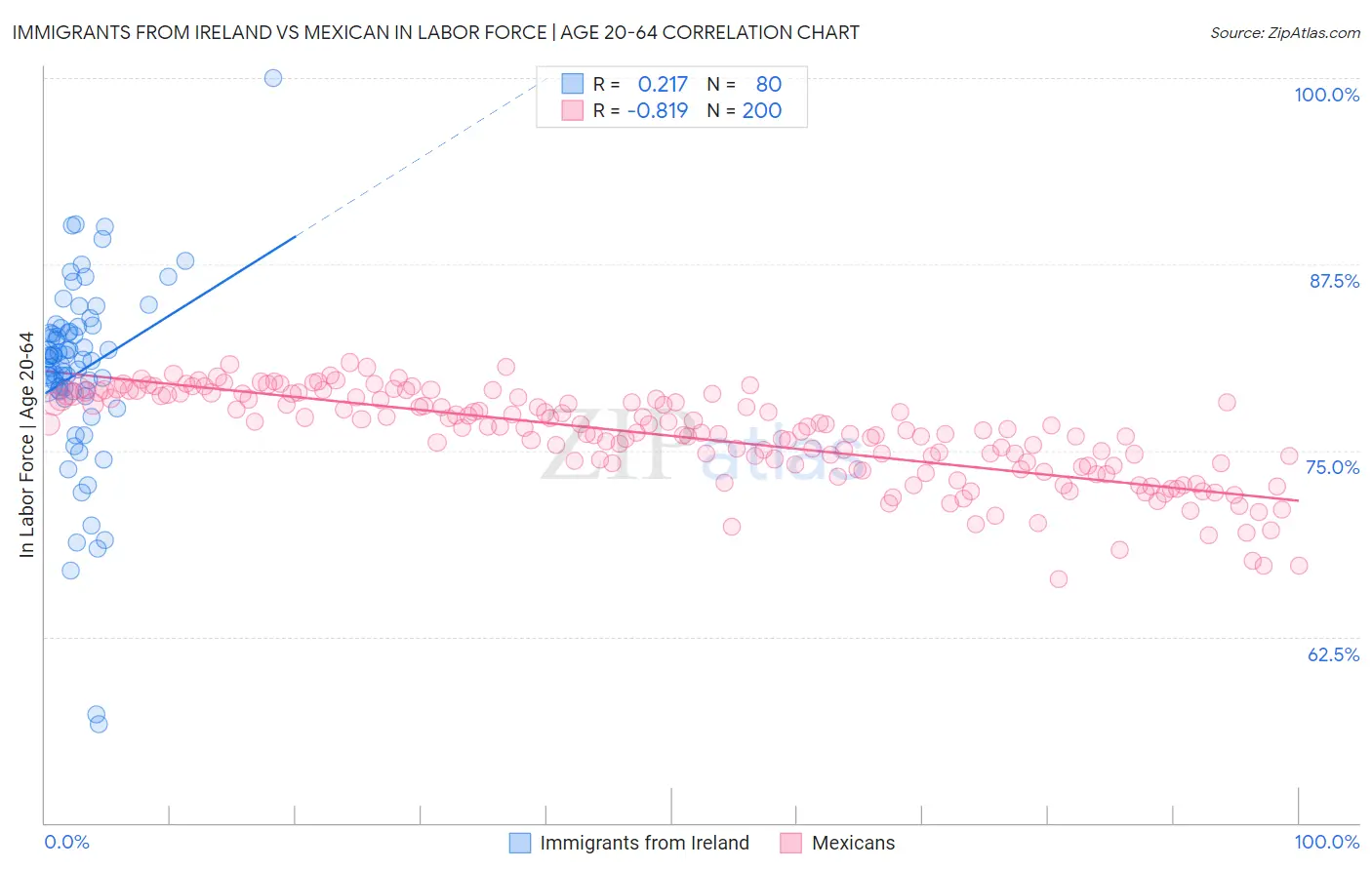 Immigrants from Ireland vs Mexican In Labor Force | Age 20-64