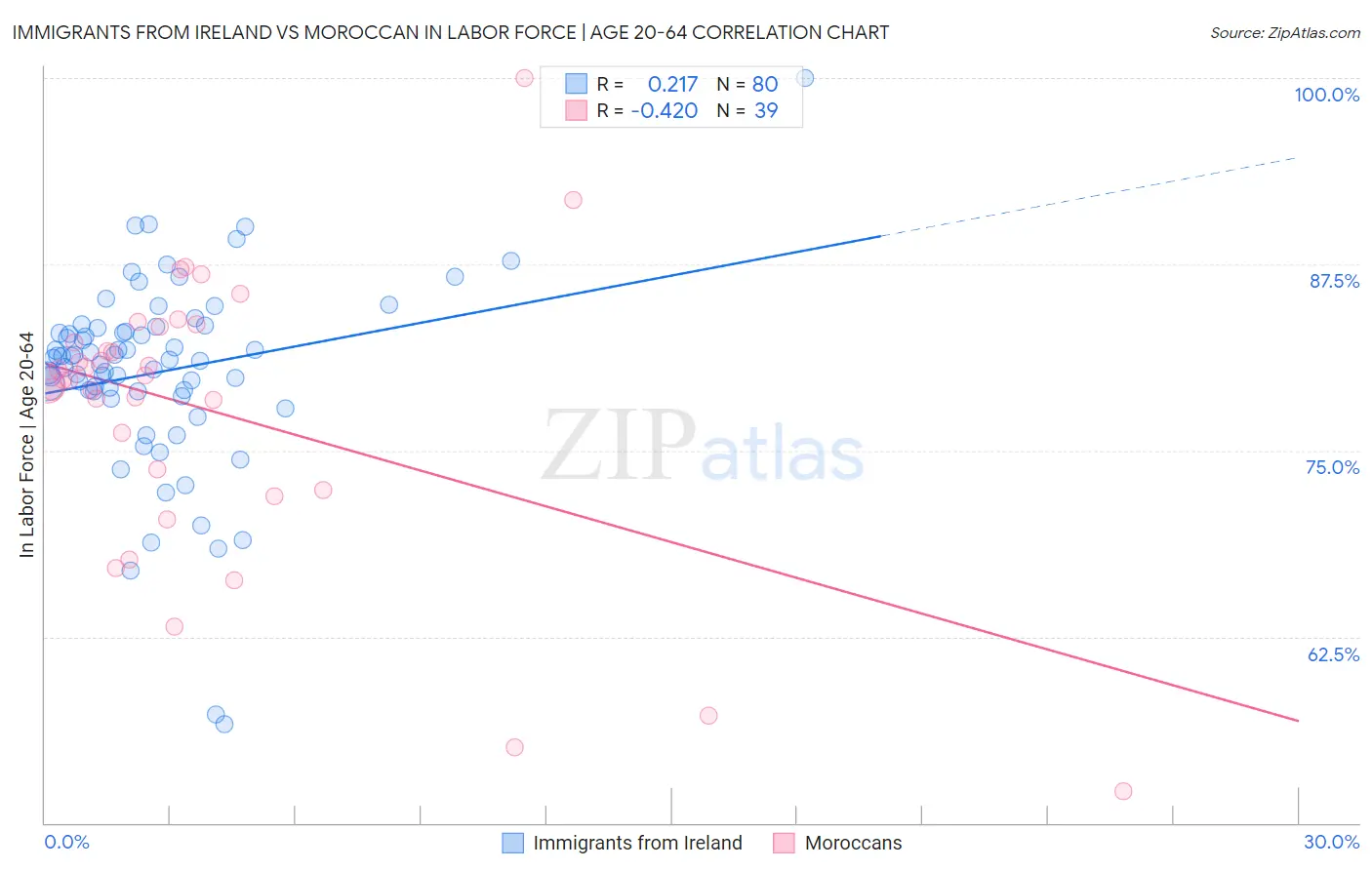 Immigrants from Ireland vs Moroccan In Labor Force | Age 20-64