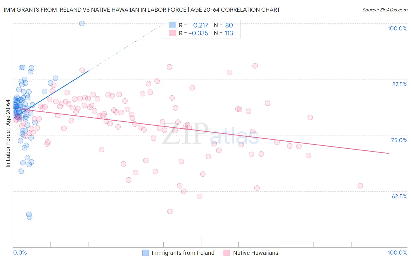 Immigrants from Ireland vs Native Hawaiian In Labor Force | Age 20-64