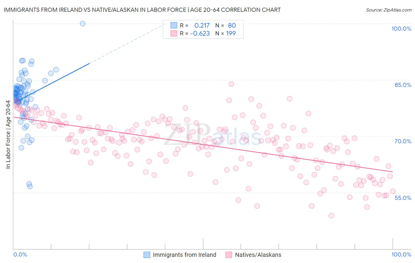 Immigrants from Ireland vs Native/Alaskan In Labor Force | Age 20-64
