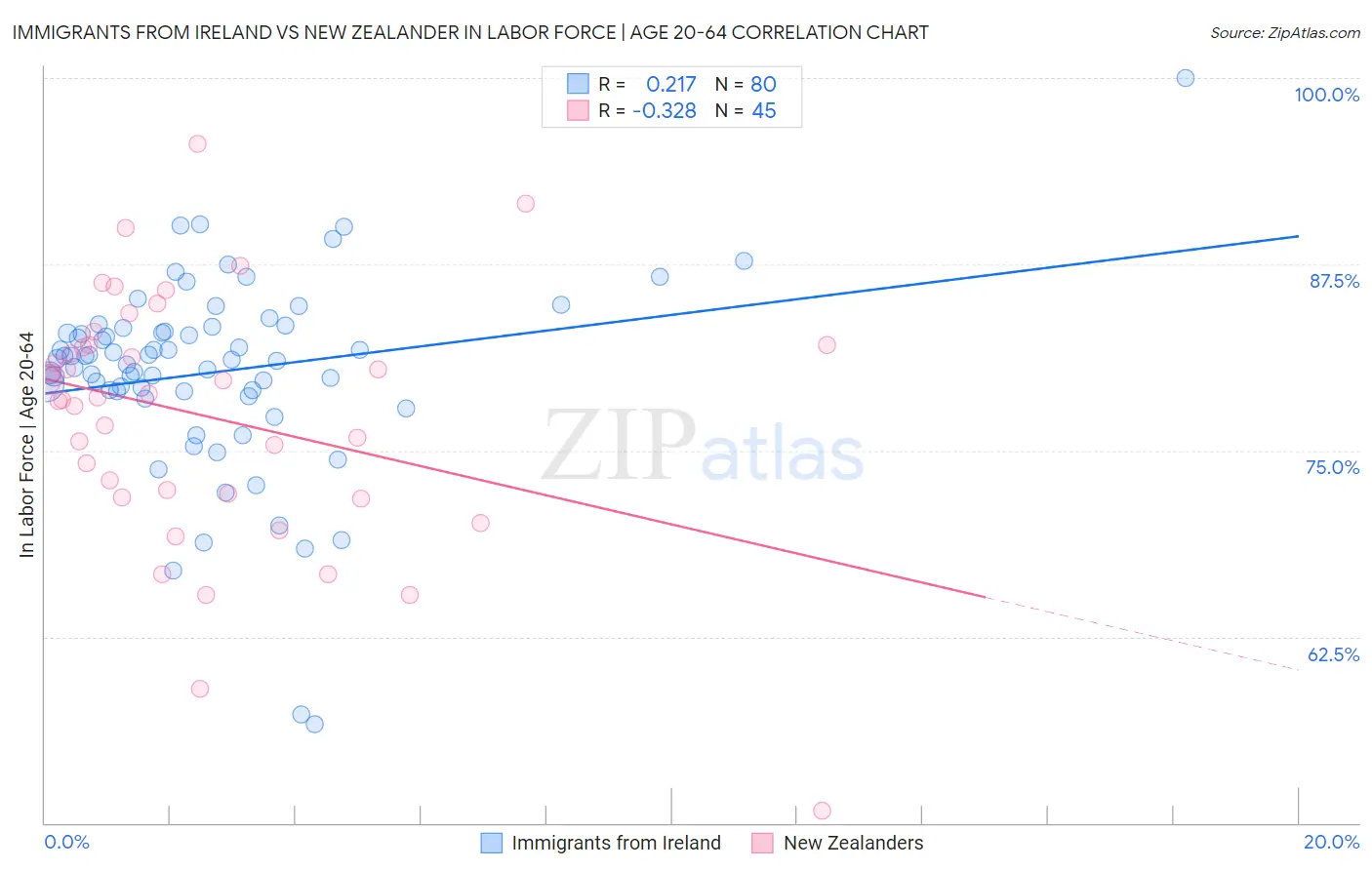 Immigrants from Ireland vs New Zealander In Labor Force | Age 20-64