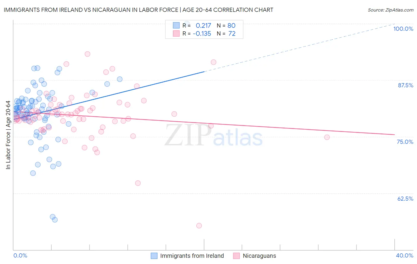 Immigrants from Ireland vs Nicaraguan In Labor Force | Age 20-64