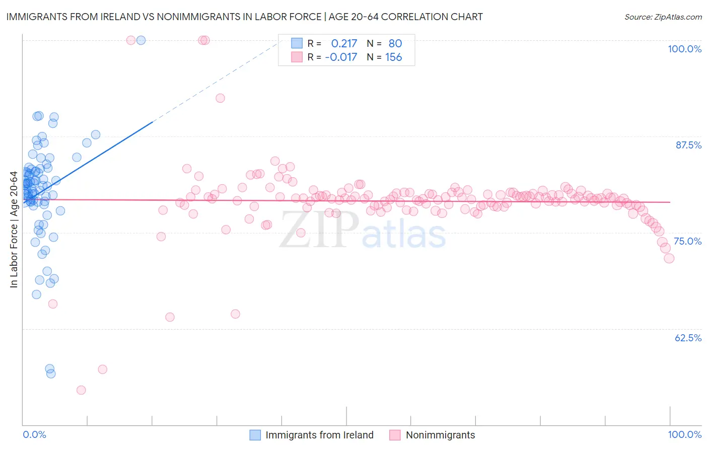 Immigrants from Ireland vs Nonimmigrants In Labor Force | Age 20-64