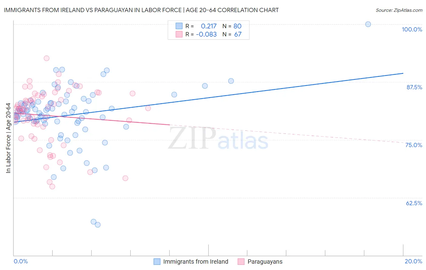 Immigrants from Ireland vs Paraguayan In Labor Force | Age 20-64