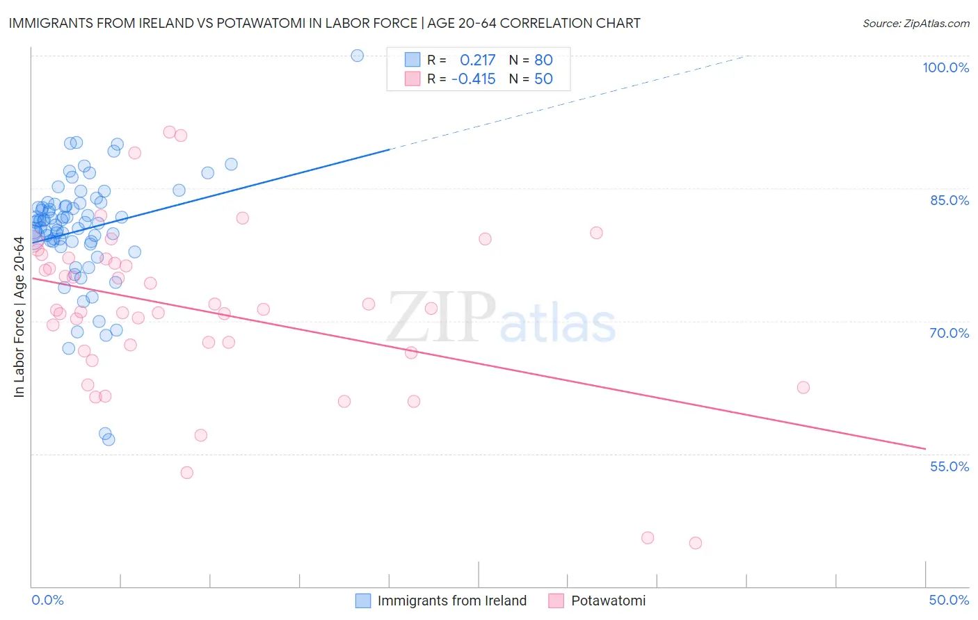 Immigrants from Ireland vs Potawatomi In Labor Force | Age 20-64