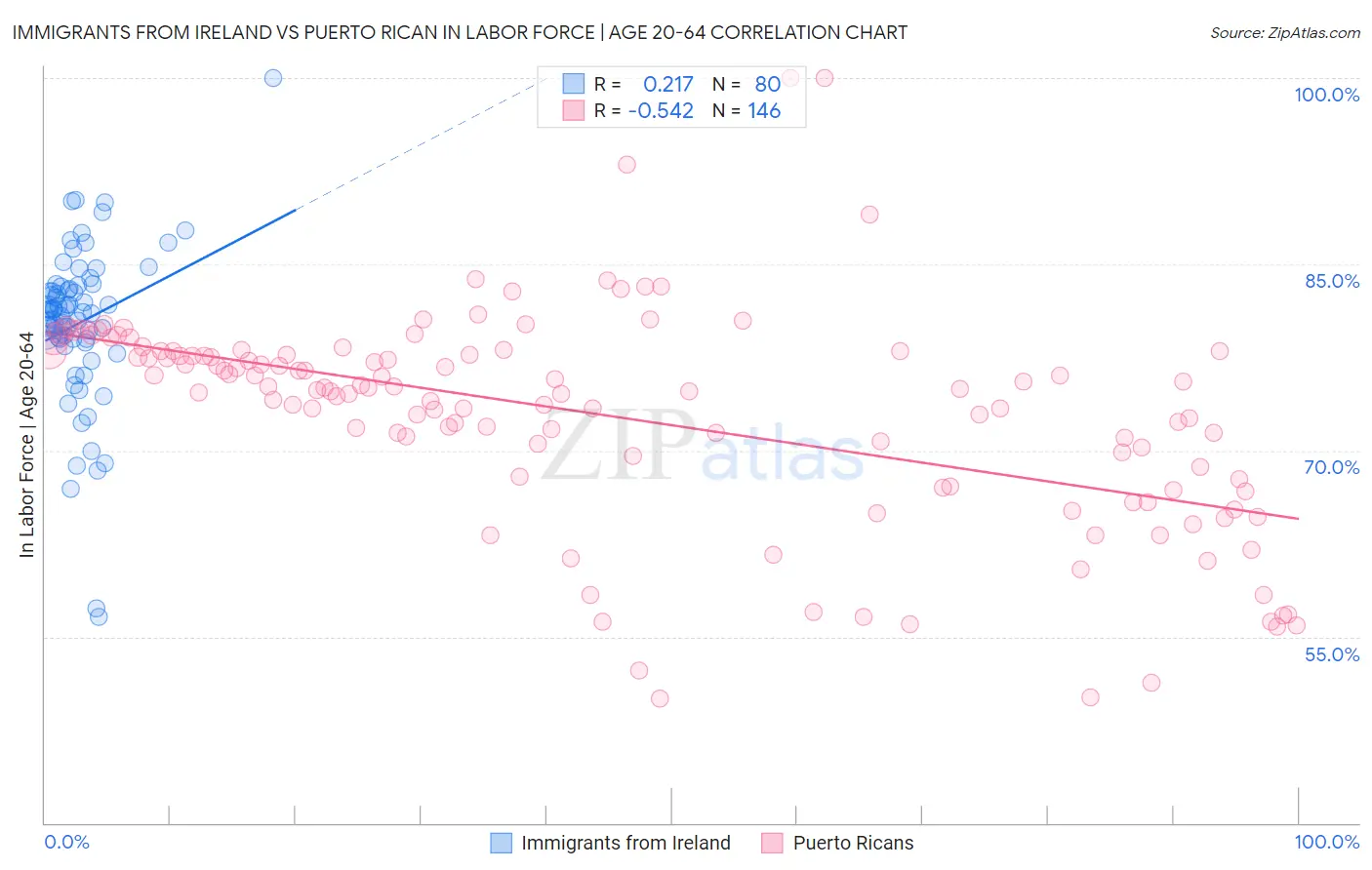 Immigrants from Ireland vs Puerto Rican In Labor Force | Age 20-64