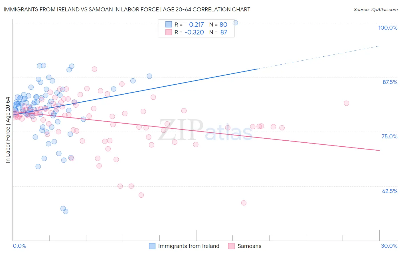 Immigrants from Ireland vs Samoan In Labor Force | Age 20-64