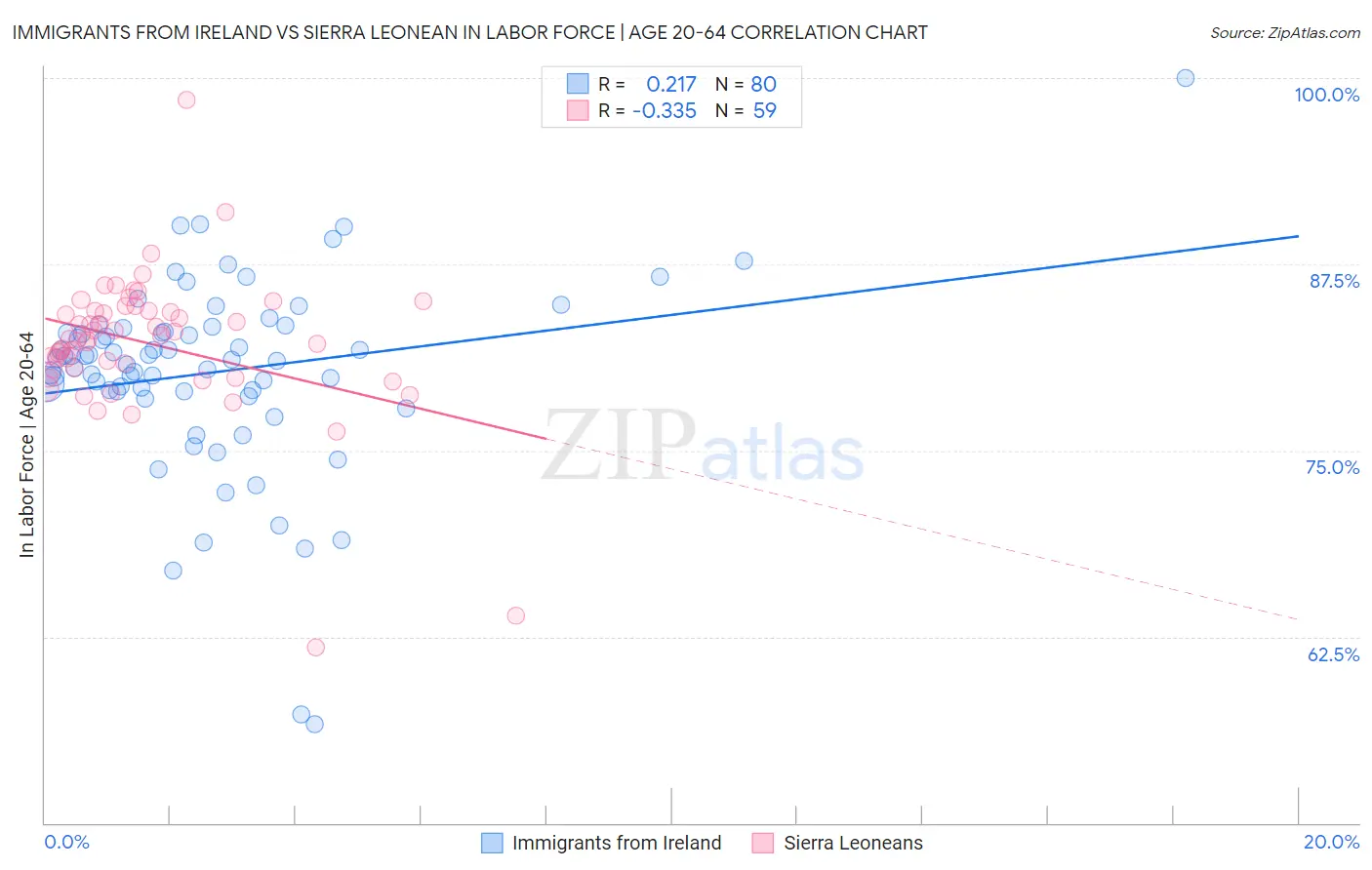 Immigrants from Ireland vs Sierra Leonean In Labor Force | Age 20-64